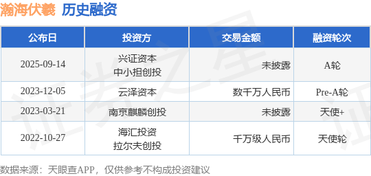 【投融资动态】瀚海伏羲A轮融资投资方为兴证资本、中小担创投等